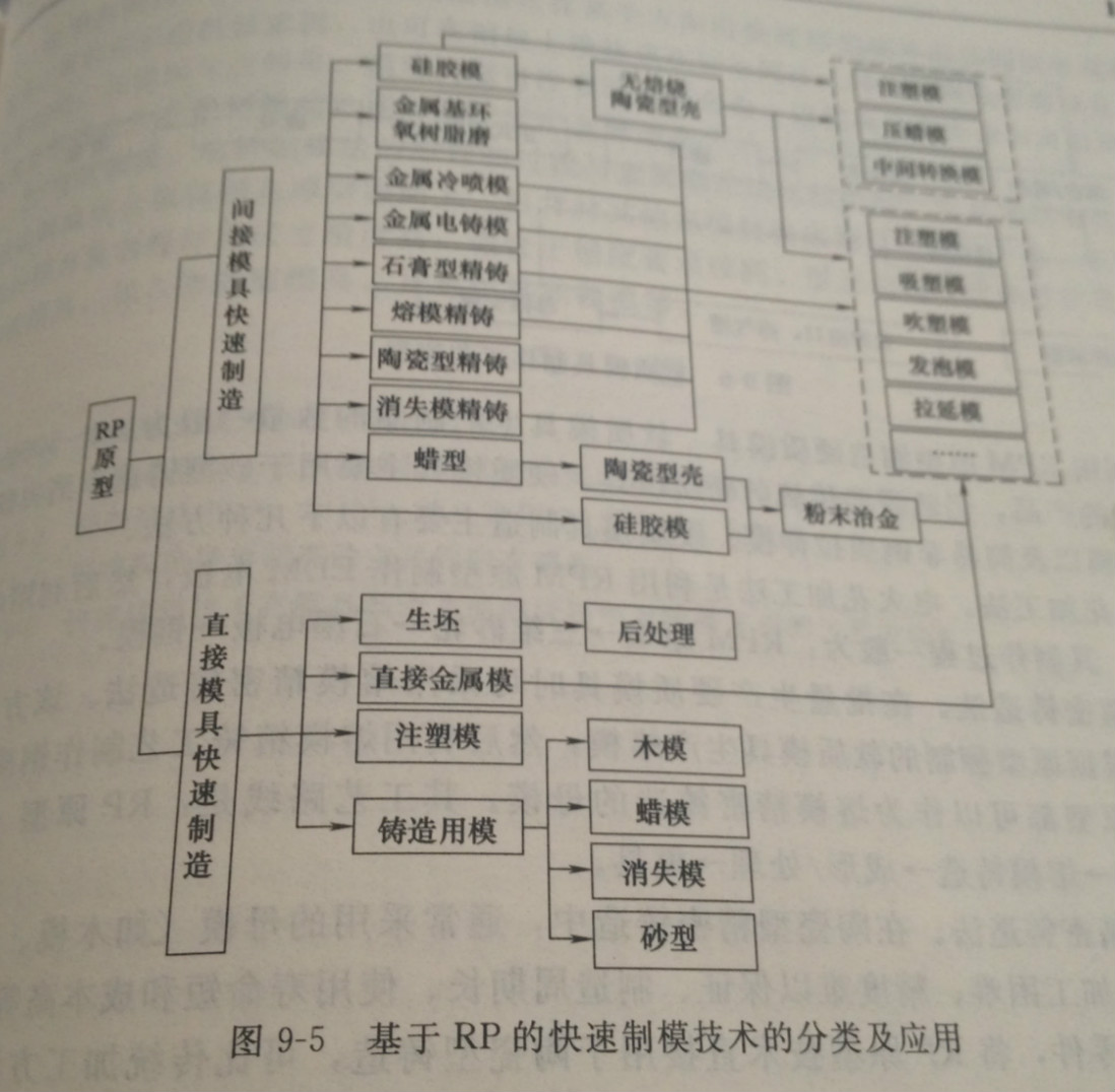 RP的快速制模技术的分类及应用